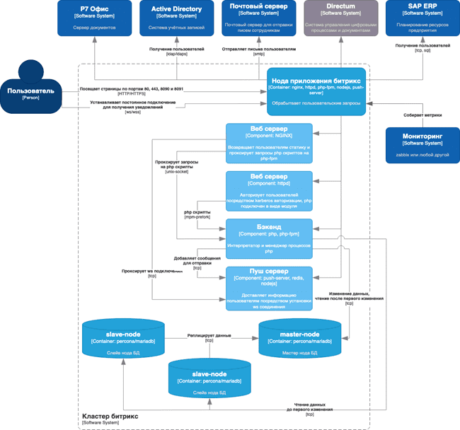 Внедрение корпоративного портала на Битрикс24 и его интеграция с OPERA для сети отелей «Роза Хутор»